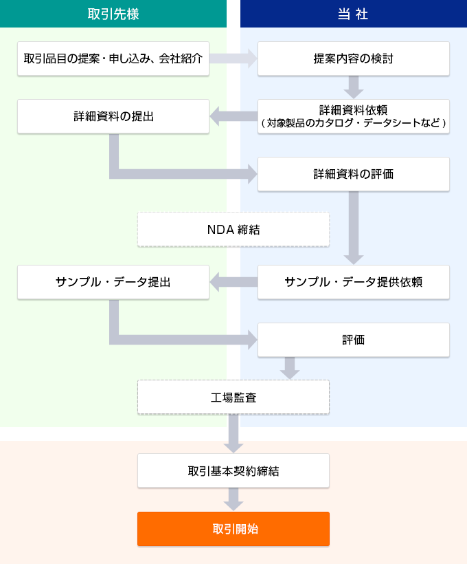 取引開始までの流れ